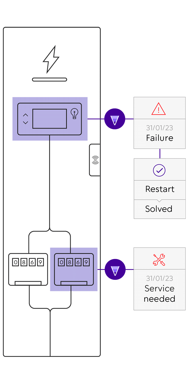 Graphical representation of an error message and editing of the Evercharge software for monitoring charging stations for electric vehicles.